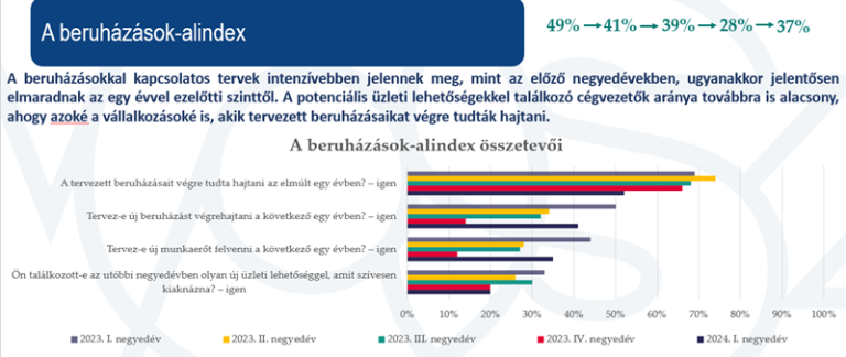 VOSZ Barométer: óvatosan, de tudatosan terveznek a hazai vállalkozások