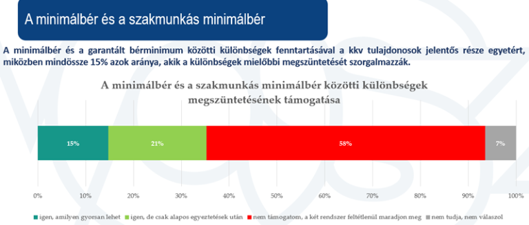 VOSZ Barométer: óvatosan, de tudatosan terveznek a hazai vállalkozások