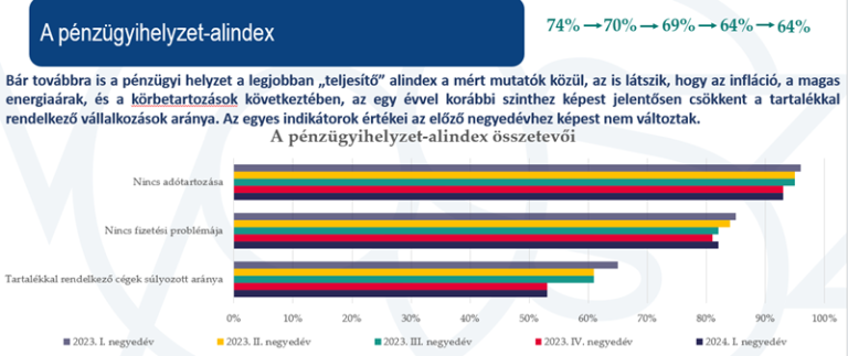 VOSZ Barométer: óvatosan, de tudatosan terveznek a hazai vállalkozások