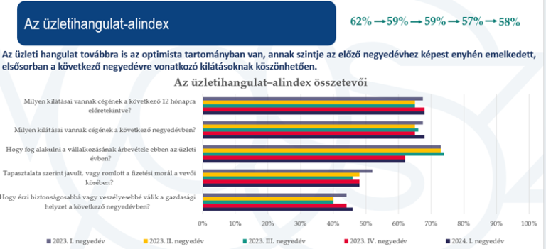 VOSZ Barométer: óvatosan, de tudatosan terveznek a hazai vállalkozások