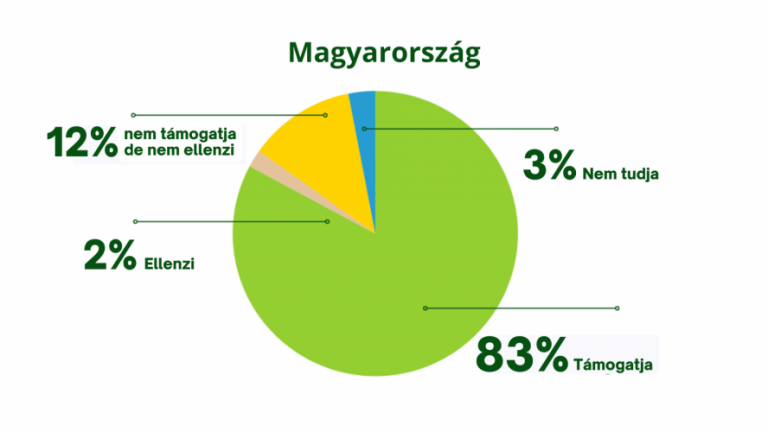 A magyarok 83%-a támogatja, hogy az Európai Unió jogszabályt fogadjon el a természet helyreállításáról