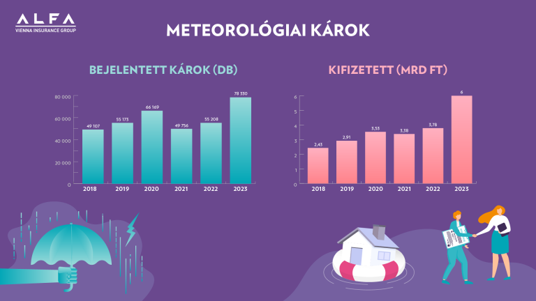 Sokmilliárdos kárt okoznak a viharok