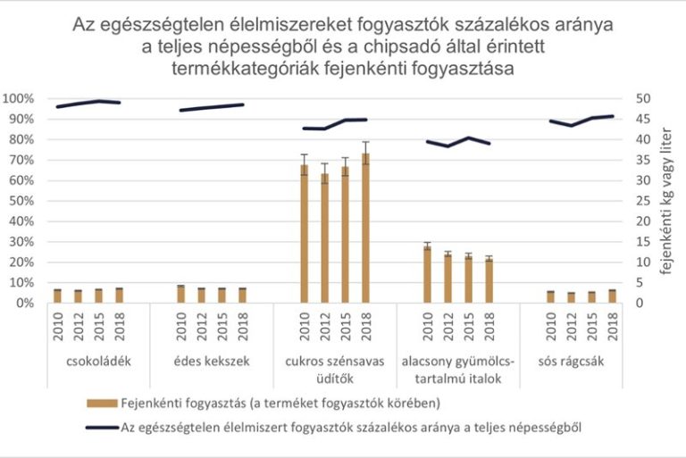 Egészségesebben étkezünk a chipsadó bevezetése óta?