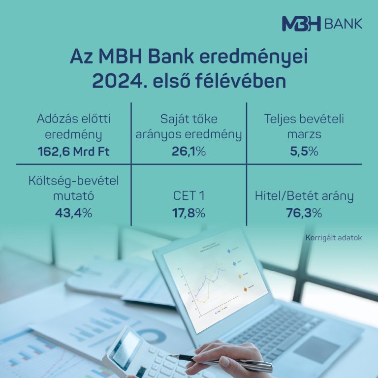 Magas jövedelmezőség mellett 162,6 milliárd forint adózás előtti eredményt ért el az MBH Bank az idei első félévben