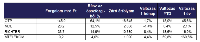 Rekordteljesítmény júliusban a Budapesti Értéktőzsdén