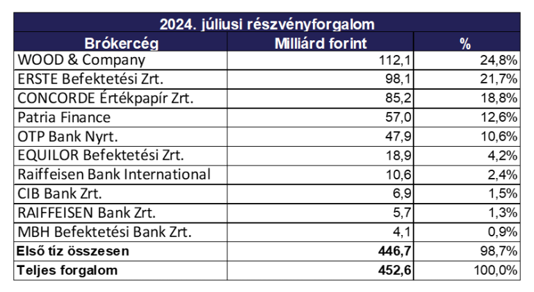 Rekordteljesítmény júliusban a Budapesti Értéktőzsdén