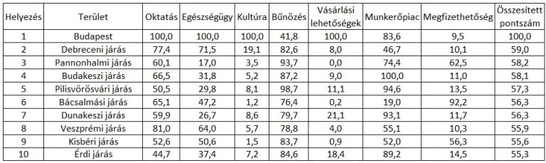 MBH Index: Budapest, Debrecen és Pannonhalma környékén a legjobb élni 2024-ben // MBH Jelzálogbank sajtóközlemény