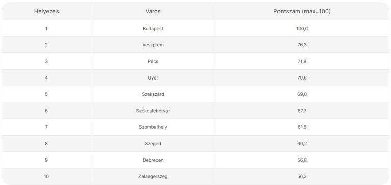MBH Index: Budapest, Debrecen és Pannonhalma környékén a legjobb élni 2024-ben // MBH Jelzálogbank sajtóközlemény