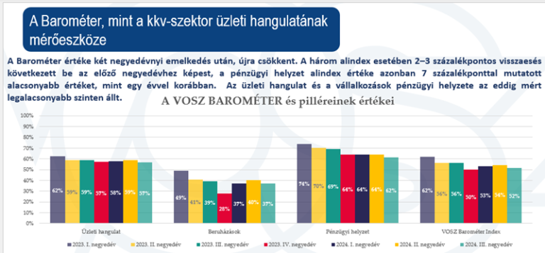 VOSZ Barométer: ismét romlik a hangulat a vállalkozói szférában