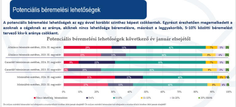 VOSZ Barométer: ismét romlik a hangulat a vállalkozói szférában