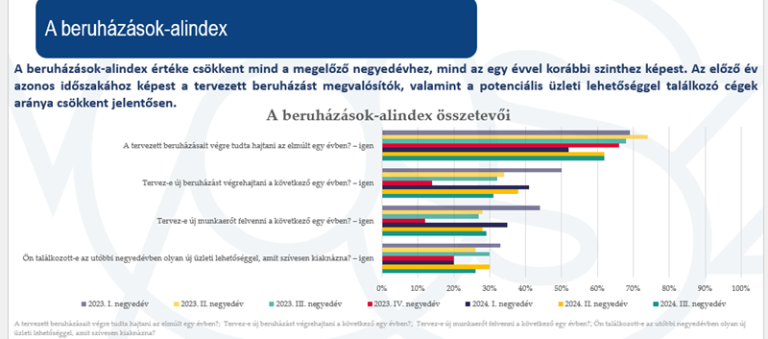 VOSZ Barométer: ismét romlik a hangulat a vállalkozói szférában