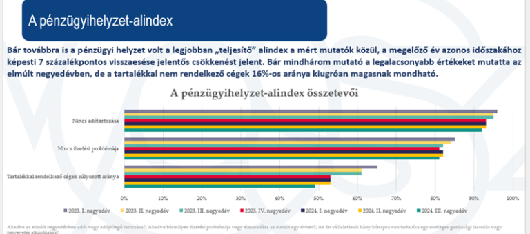 VOSZ Barométer: ismét romlik a hangulat a vállalkozói szférában