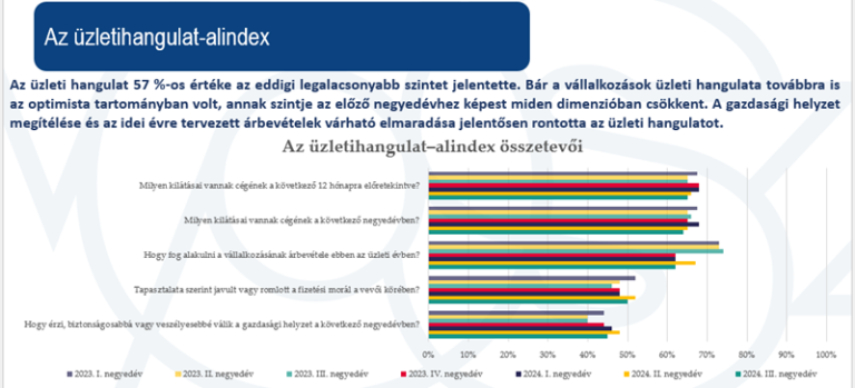 VOSZ Barométer: ismét romlik a hangulat a vállalkozói szférában