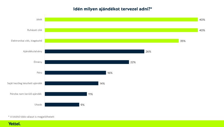 77 ezer forint: ennyit terveznek idén költeni a magyarok karácsonyi ajándékra