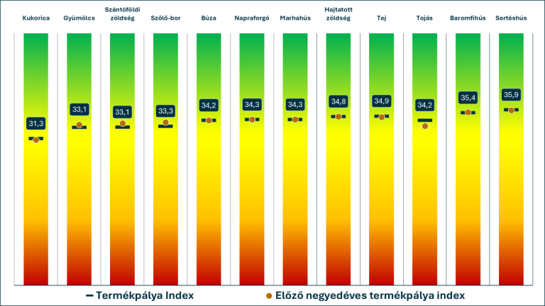 MBH AgrárTrend Index: A korábbinál sikeresebb évet zár a magyar agrárium