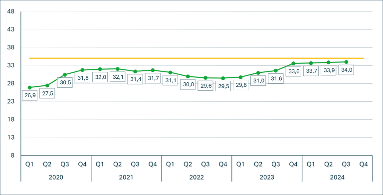 MBH AgrárTrend Index: A korábbinál sikeresebb évet zár a magyar agrárium