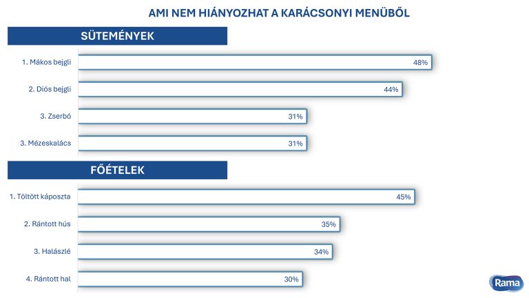 Országos kutatás: ezek a magyarok kedvenc fogásai