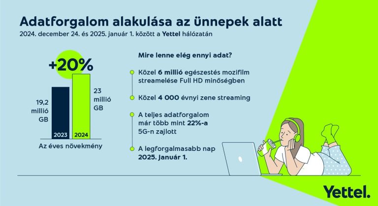 Friss adatok: az internet és a tévézés is az ünnepek szerves része volt