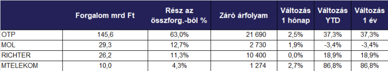 Rekordszinten zárta az évet a BUX index