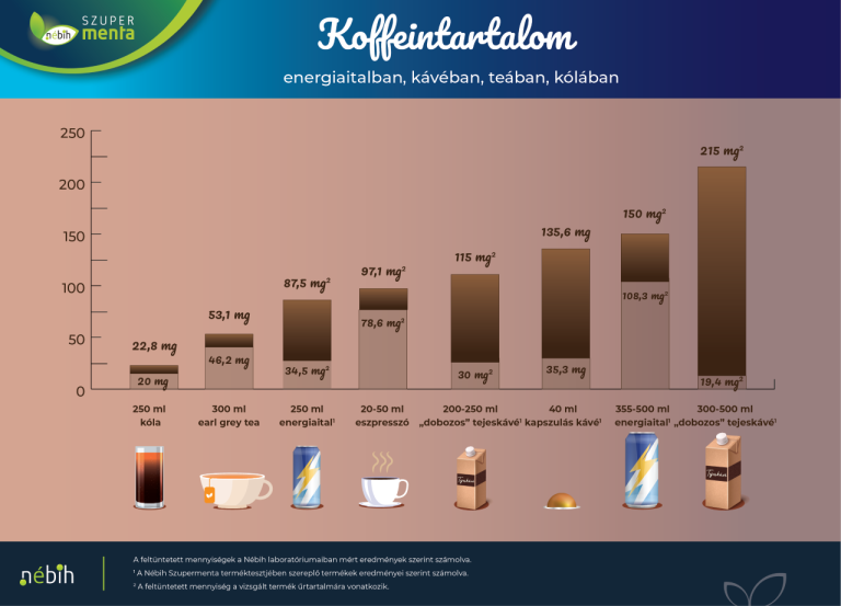 Élénkítő italok cukor- és koffeintartalmát vizsgálta a Szupermenta