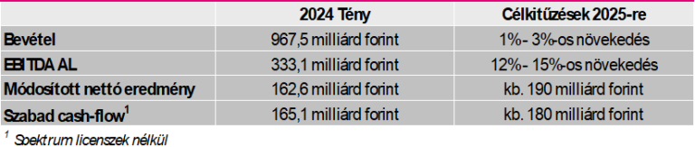 Hálózat modernizáció, megújított ügyfélkezelés és rekordmagas osztalék – ez volt a Magyar Telekom 2024-es éve