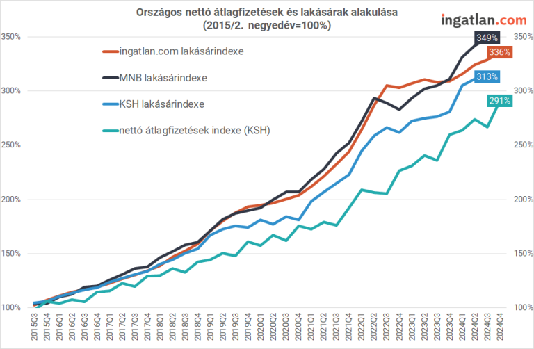 Növekvő fizetések és lakásárak: egyre hosszabb az út a lakásvásárláshoz