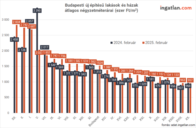 Rekordszintet közelít az új lakások iránti kereslet, az árak is csúcsokat döntenek