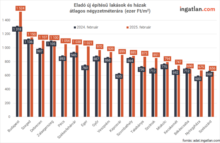 Rekordszintet közelít az új lakások iránti kereslet, az árak is csúcsokat döntenek