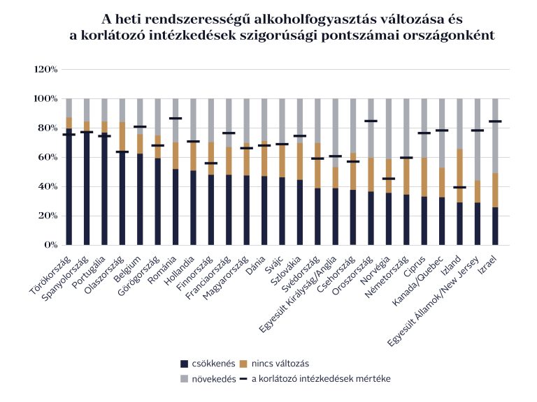 Többet kezdtek inni a diákok a COVID miatt szigorító országok egy részében