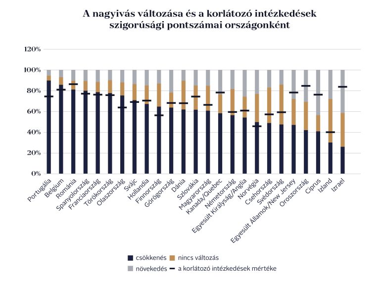 Többet kezdtek inni a diákok a COVID miatt szigorító országok egy részében