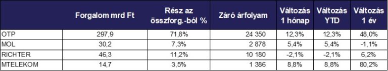 Újabb csúcs: A Bux index nyolcvanötezer pont felett zárta a januárt