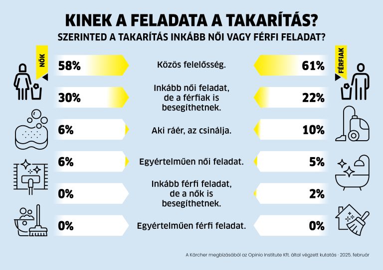 A takarítás 2025-ben már nem női feladat, hanem közös felelősség