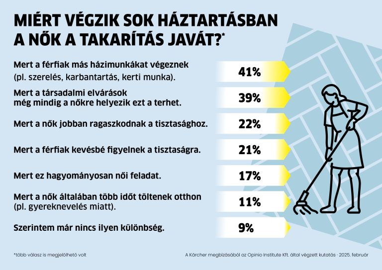 A takarítás 2025-ben már nem női feladat, hanem közös felelősség