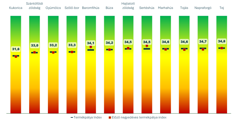 MBH AgrárTrend Index: Javultak az agrárium kilátásai tavalyhoz képest