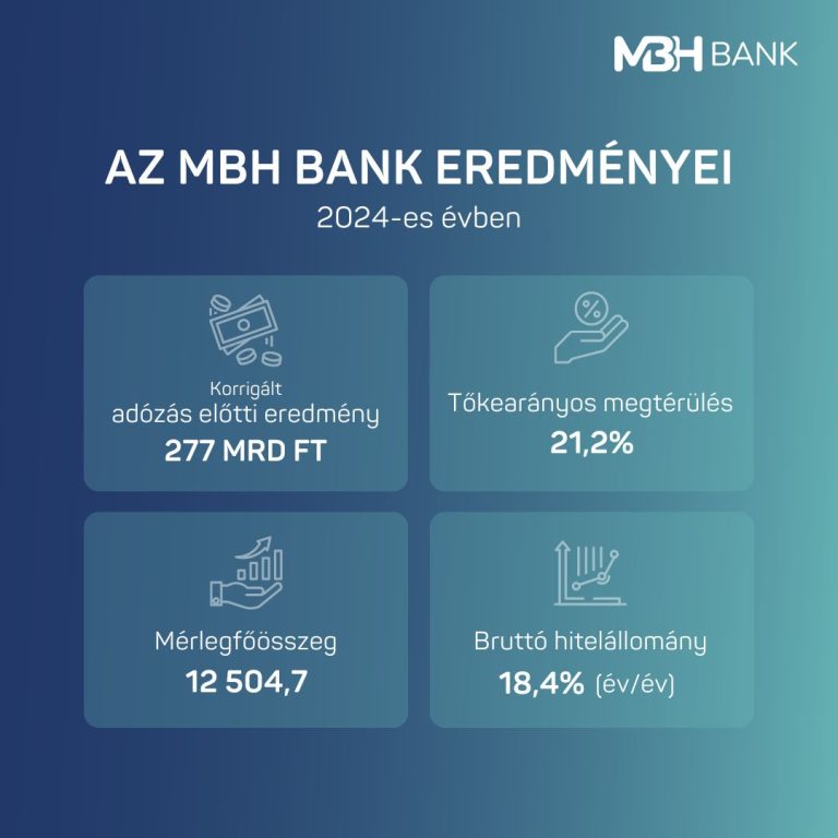 MBH Bank: jelentős állománynövekedés és magas jövedelmezőség jellemezte a 2024-es évet