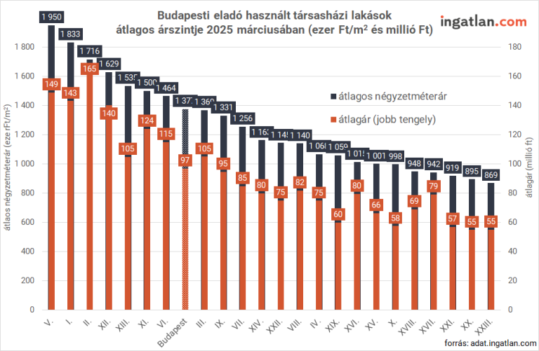 Megugrottak az árak februárban: a budapesti használt lakások átlagára már 100 millióhoz közelít