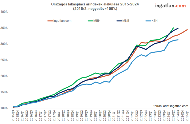 Megugrottak az árak februárban: a budapesti használt lakások átlagára már 100 millióhoz közelít