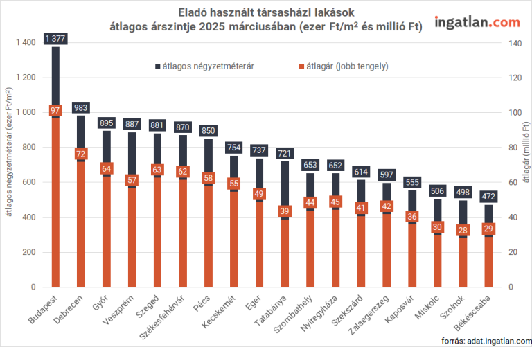 Megugrottak az árak februárban: a budapesti használt lakások átlagára már 100 millióhoz közelít