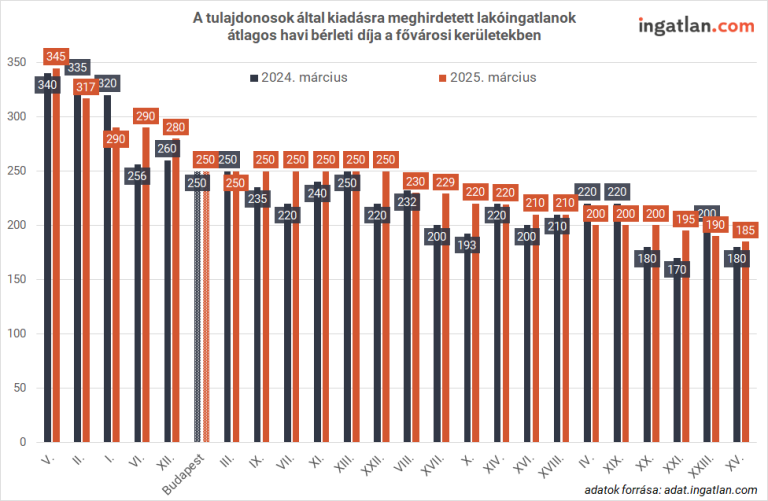 Örülhetnek a bérlők: februárban nem volt drágulás, Budapesten csökkentek a bérleti díjak