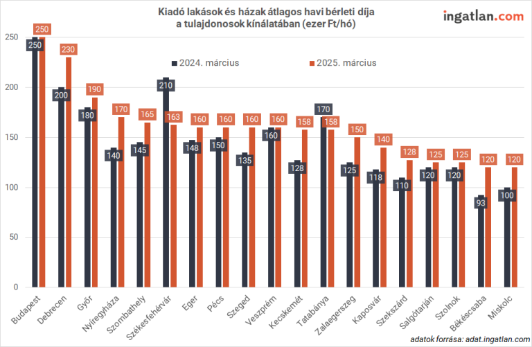 Örülhetnek a bérlők: februárban nem volt drágulás, Budapesten csökkentek a bérleti díjak