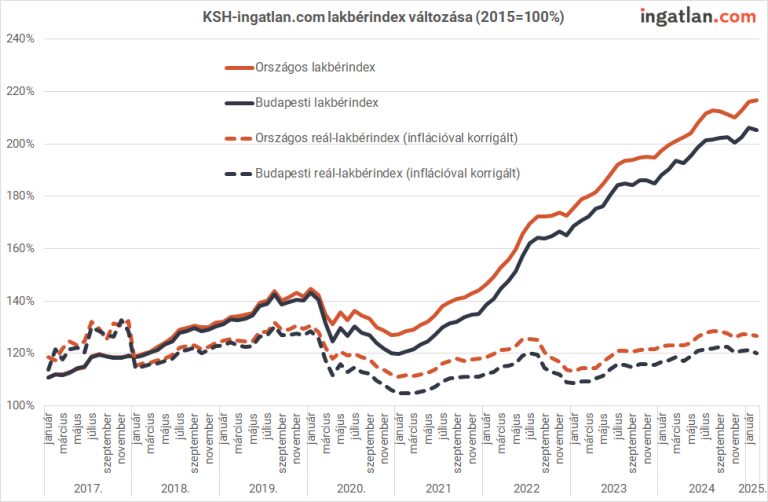 Örülhetnek a bérlők: februárban nem volt drágulás, Budapesten csökkentek a bérleti díjak