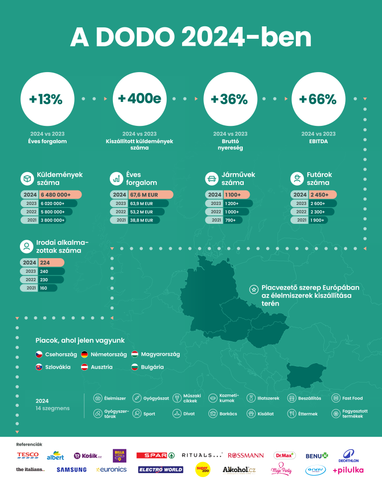 Kétszámjegyű növekedéssel, 67,6 millió eurós árbevétellel zárta az elmúlt évet a DODO