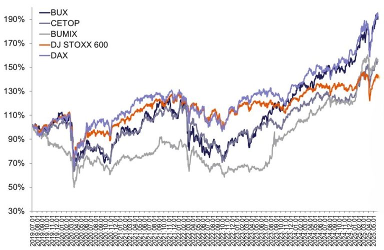 Csökkenő forgalom mellett nőtt a BUX index
