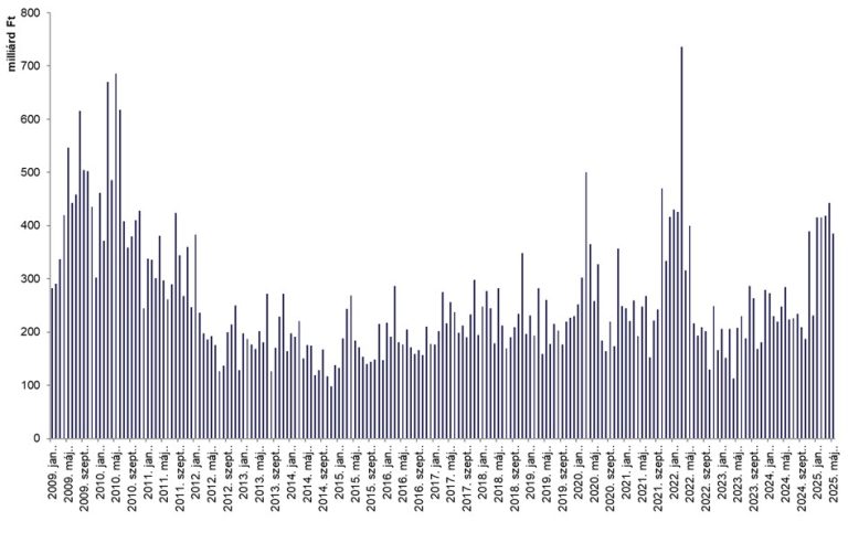 Csökkenő forgalom mellett nőtt a BUX index