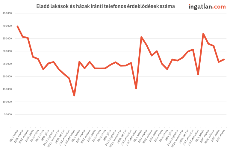 Májusban újra élénkült a lakáspiac, de már nem Budapest diktál