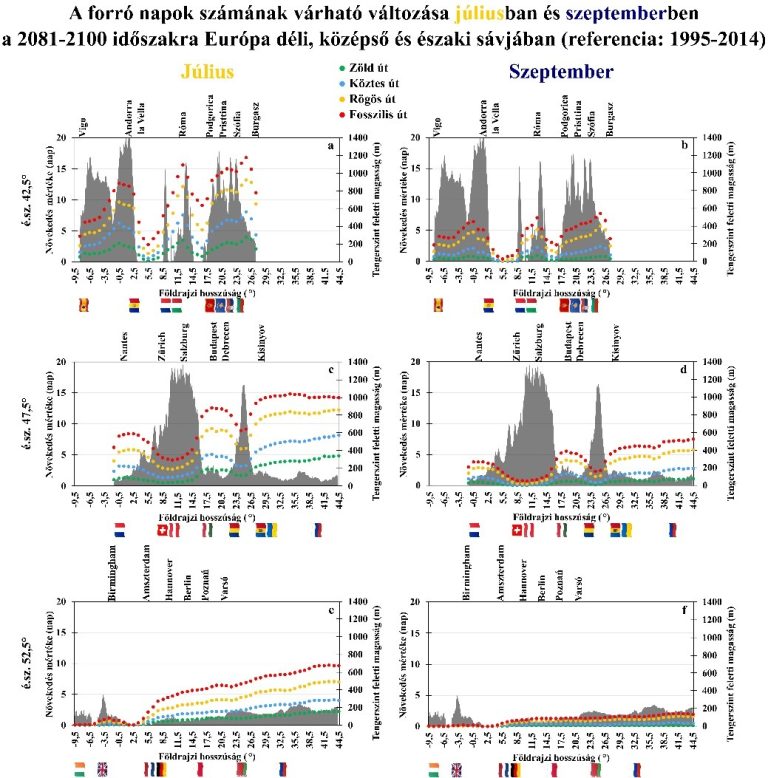 Az évszázad végére Észak-Európában is gyakoribb lehet a forróság, itthon pedig a szeptemberi kánikula