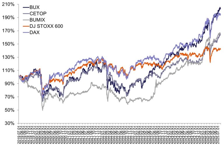 Júliusban tovább szárnyalt a BUX