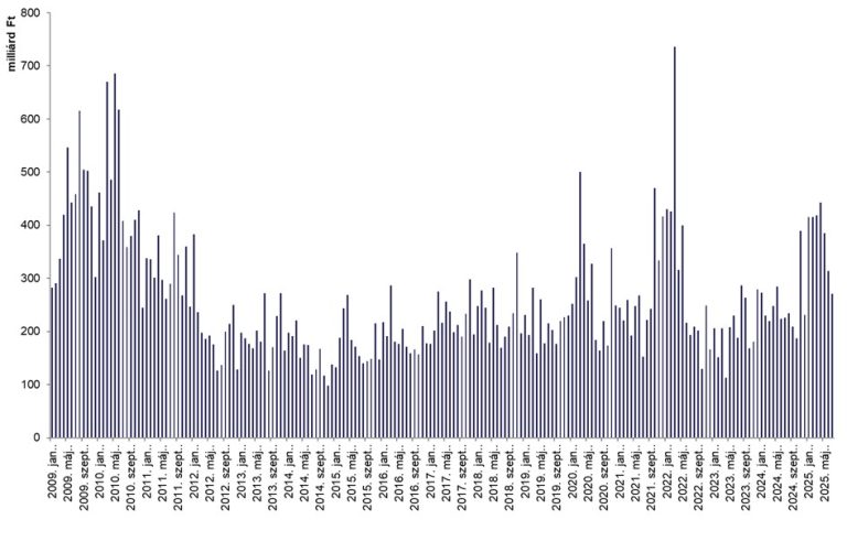 Júliusban tovább szárnyalt a BUX