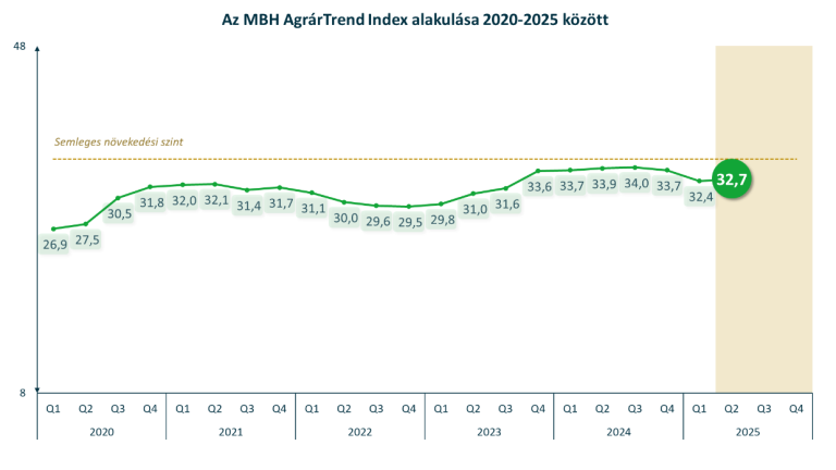 MBH AgrárTrend Index: javult a magyar agrárium helyzetértékelése