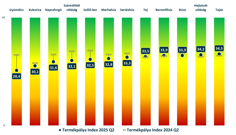 MBH AgrárTrend Index: javult a magyar agrárium helyzetértékelése